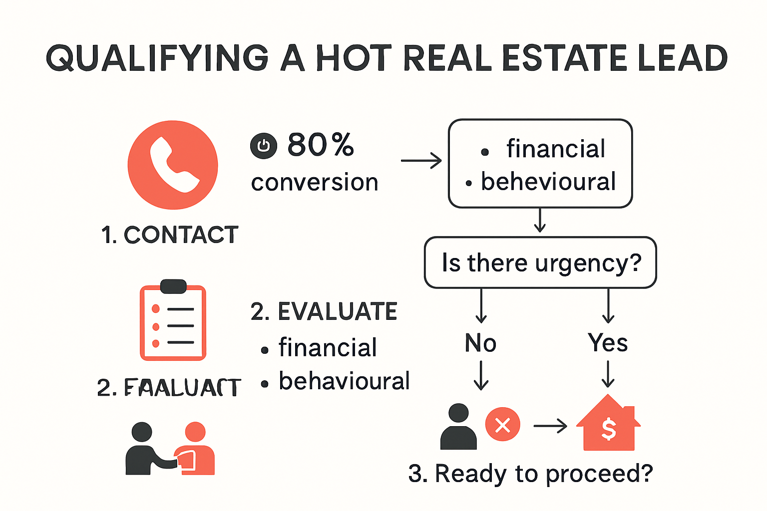 Infographic showing how to qualify a real estate lead