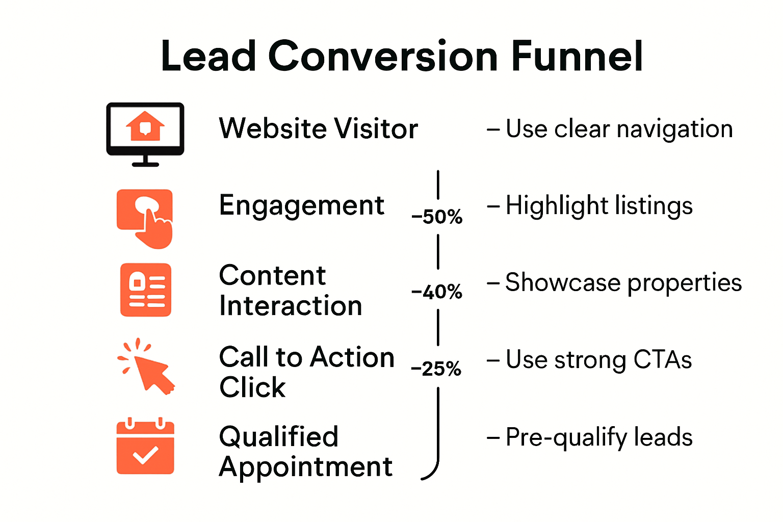 Real estate website conversion funnel from visitor to appointment