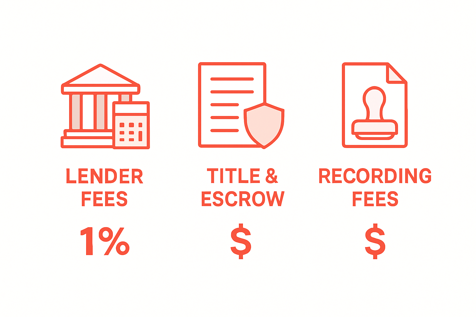 Simple infographic displaying main types of common closing costs
