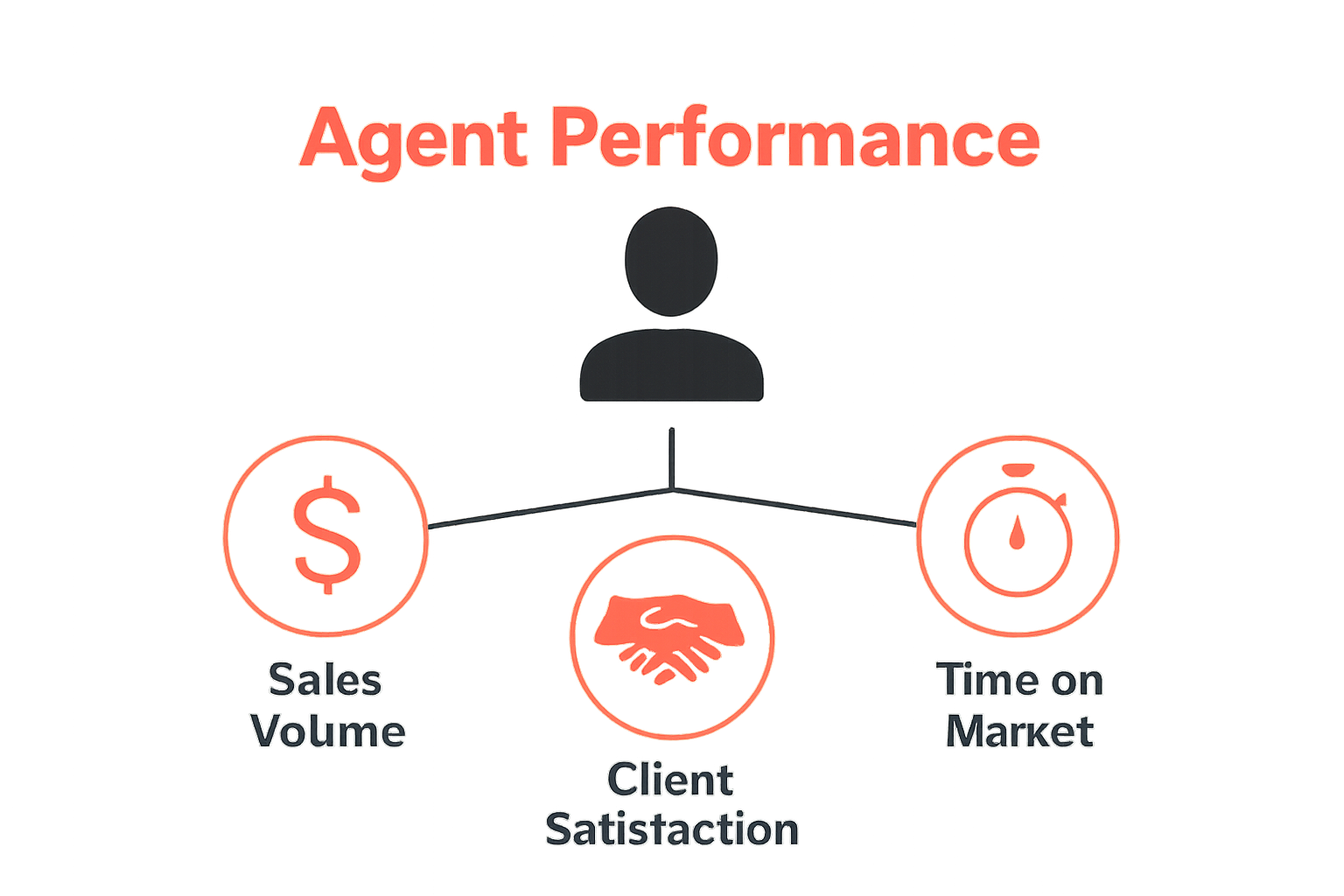 Agent surrounded by icons for sales volume, satisfaction, and time on market