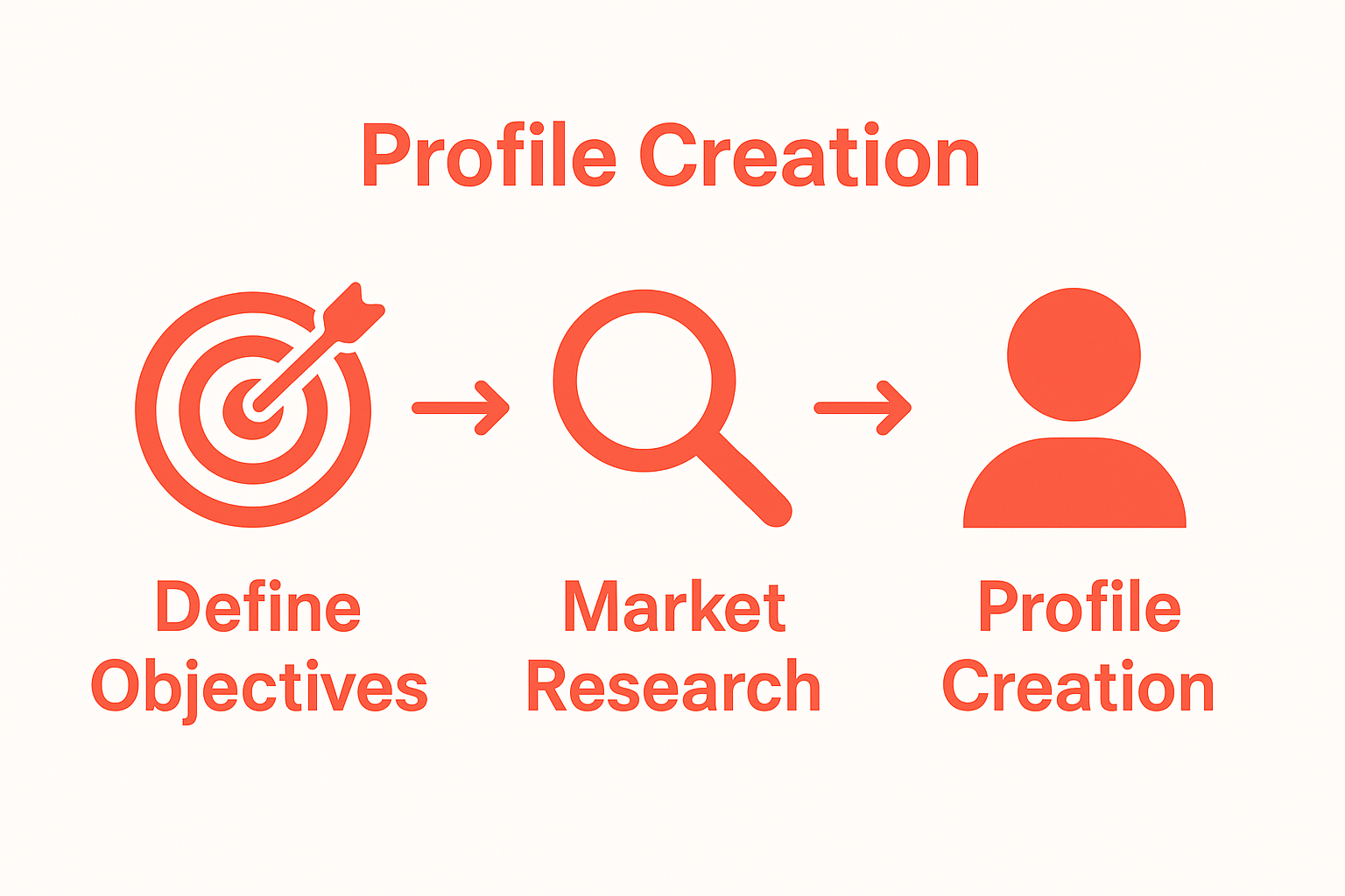 Step-by-step diagram of buyer persona development process