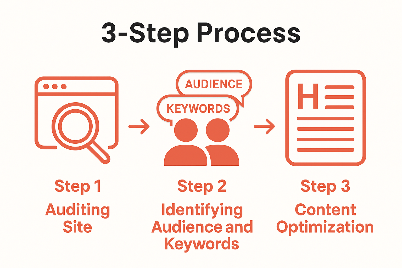 Three steps to build website traffic for real estate: audit website, define audience, optimize content.