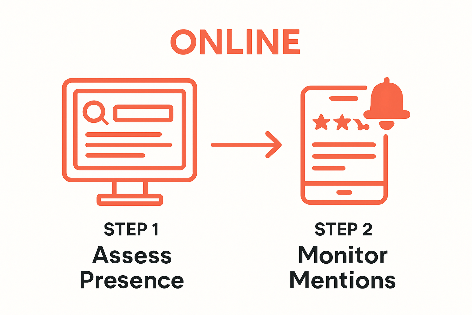 Infographic showing two-step process: assess presence and monitor mentions