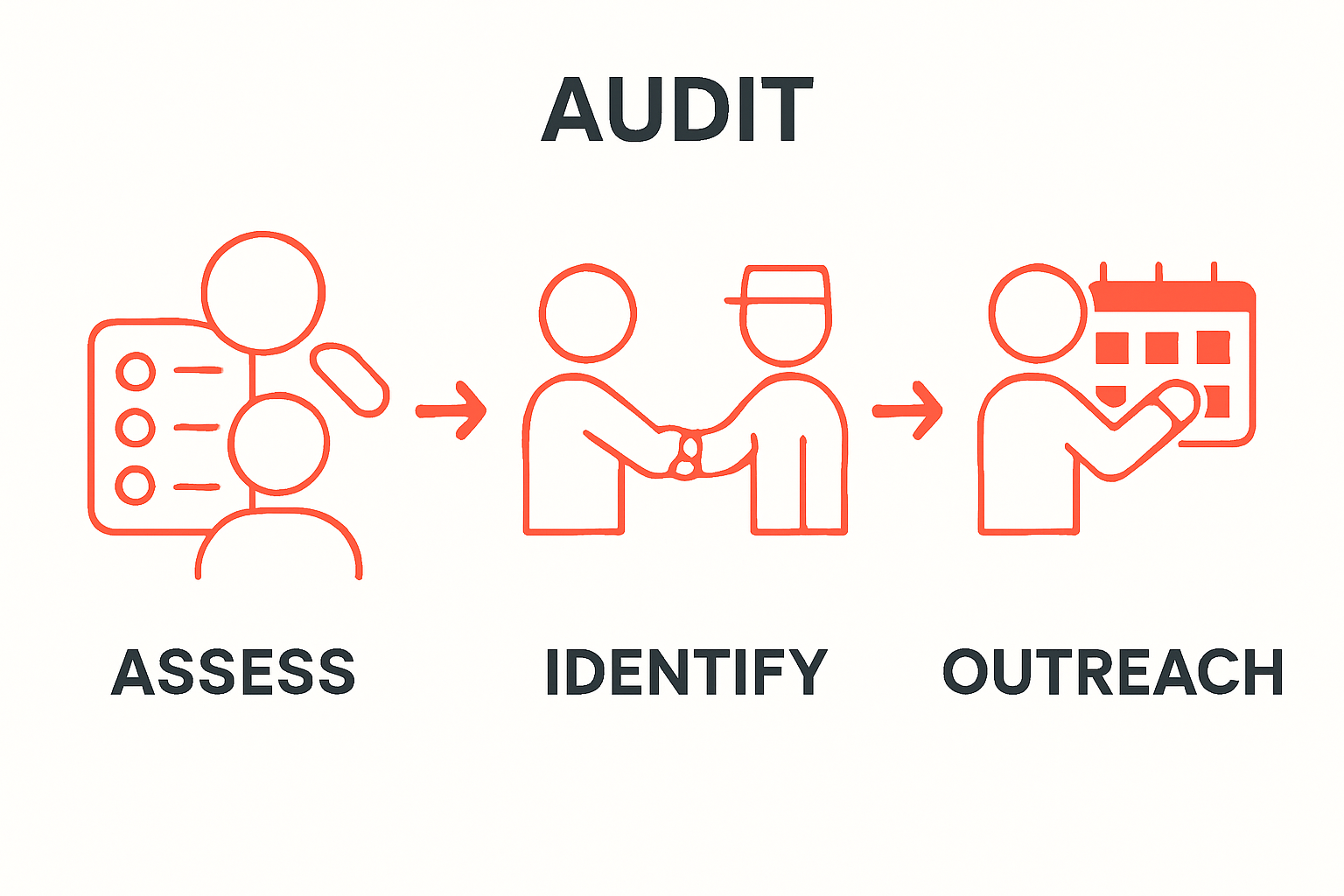 Three steps to build community relationships: assess, identify, outreach