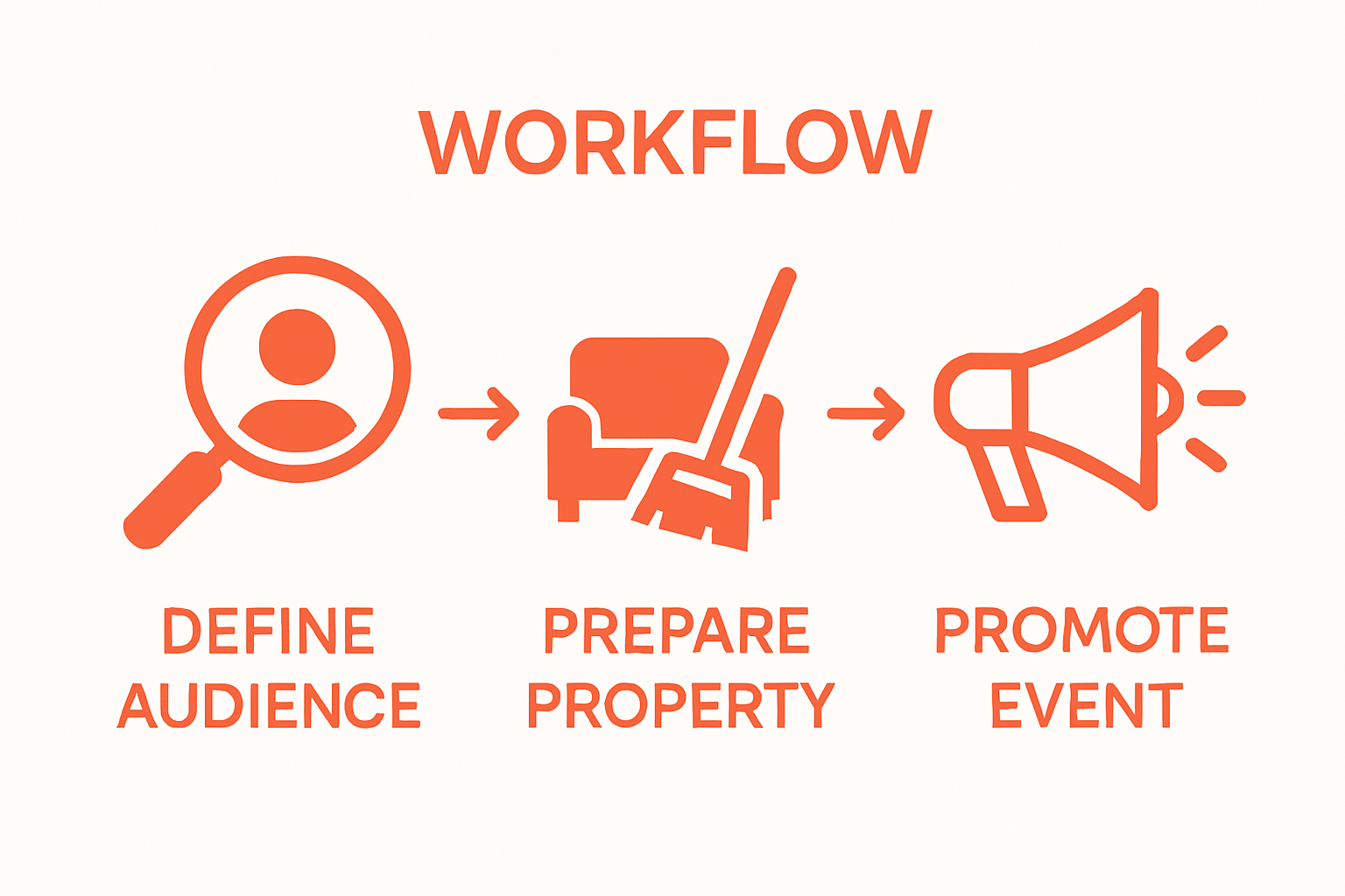 Three-step open house best practices workflow: define audience, prepare property, promote event