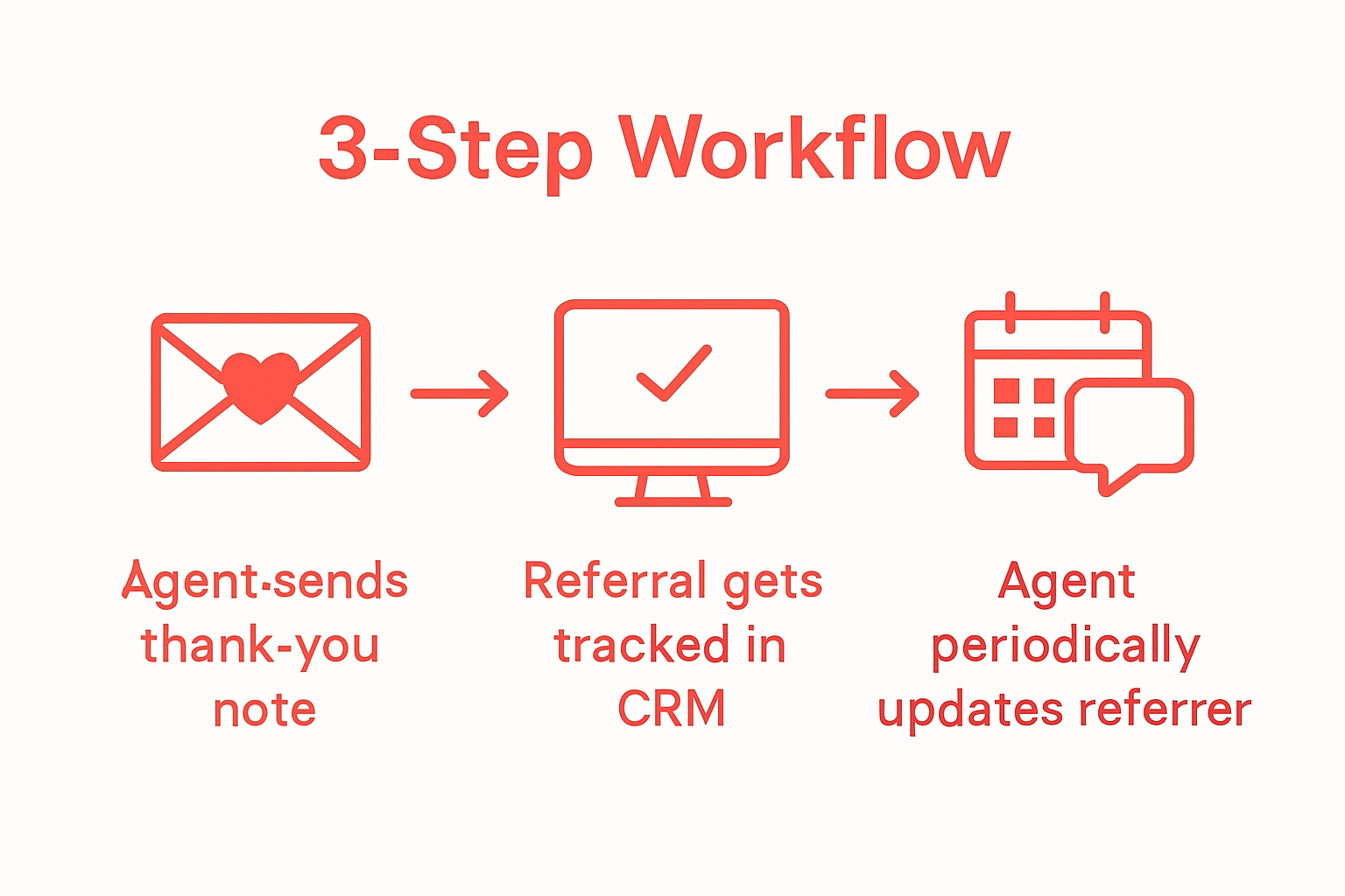 Three-step referral follow-up process with icons for note, tracking, and update