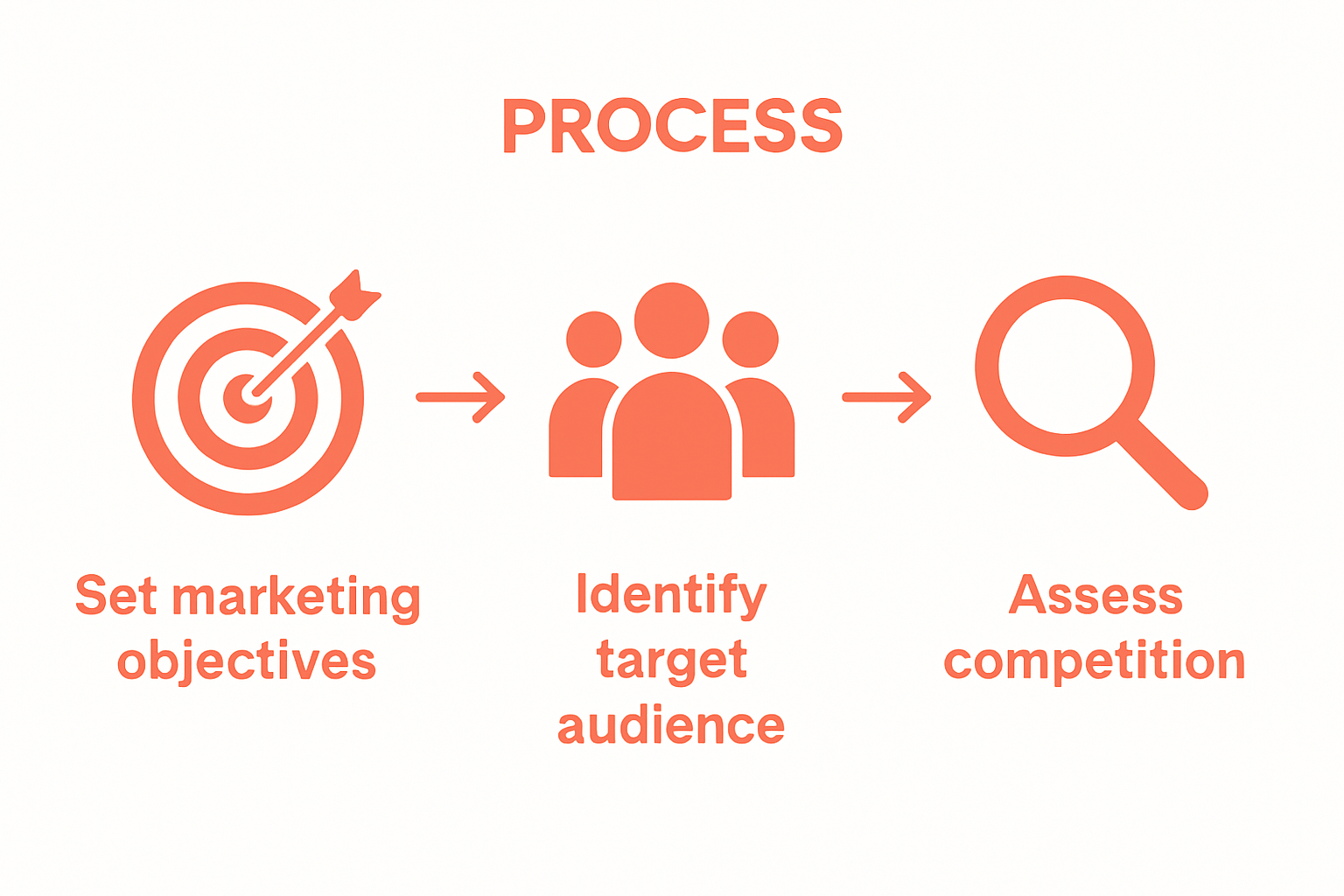 Infographic of three steps for a real estate marketing plan