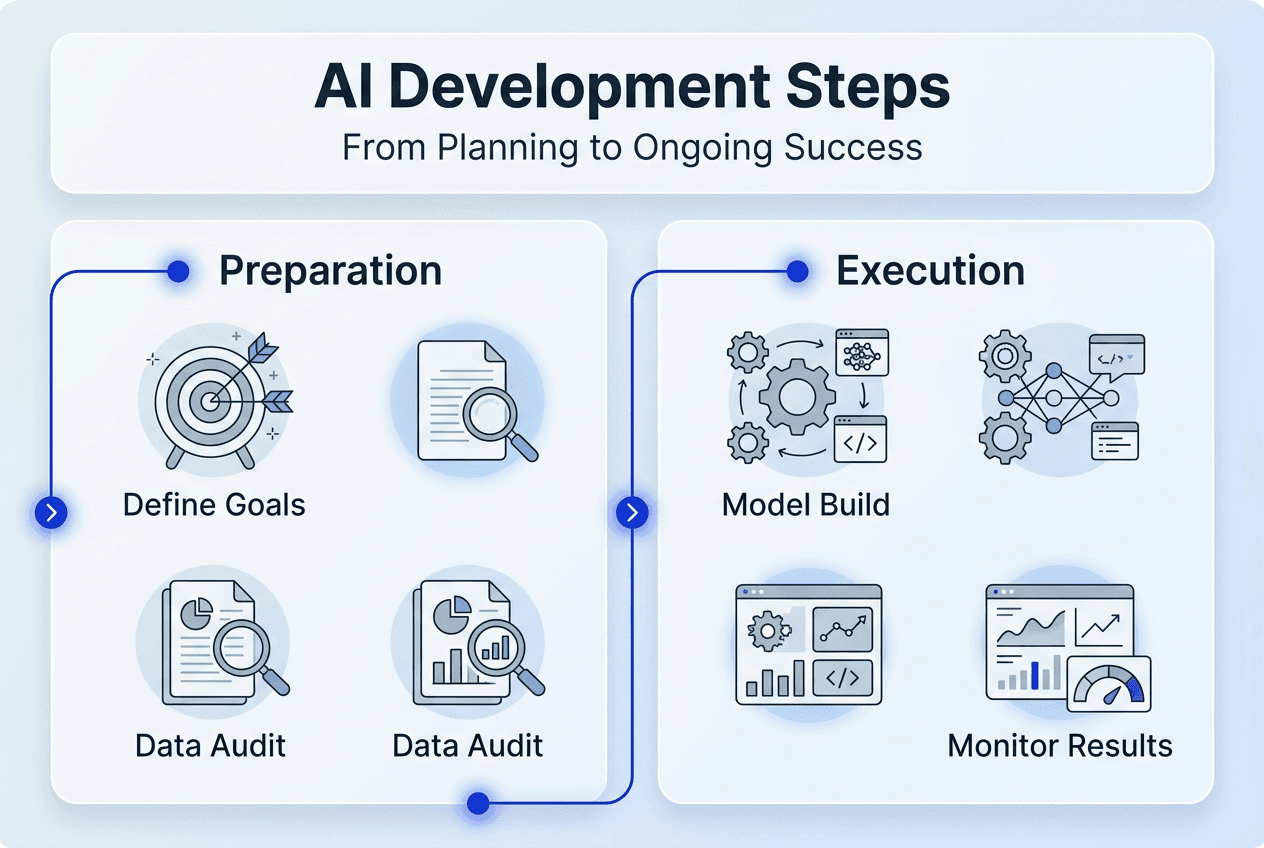 Infographic showing main AI development phases