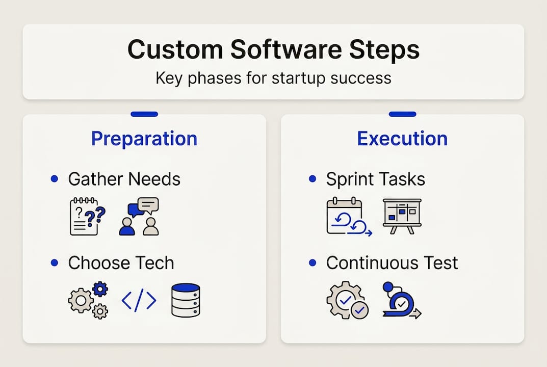 Infographic on custom software process phases