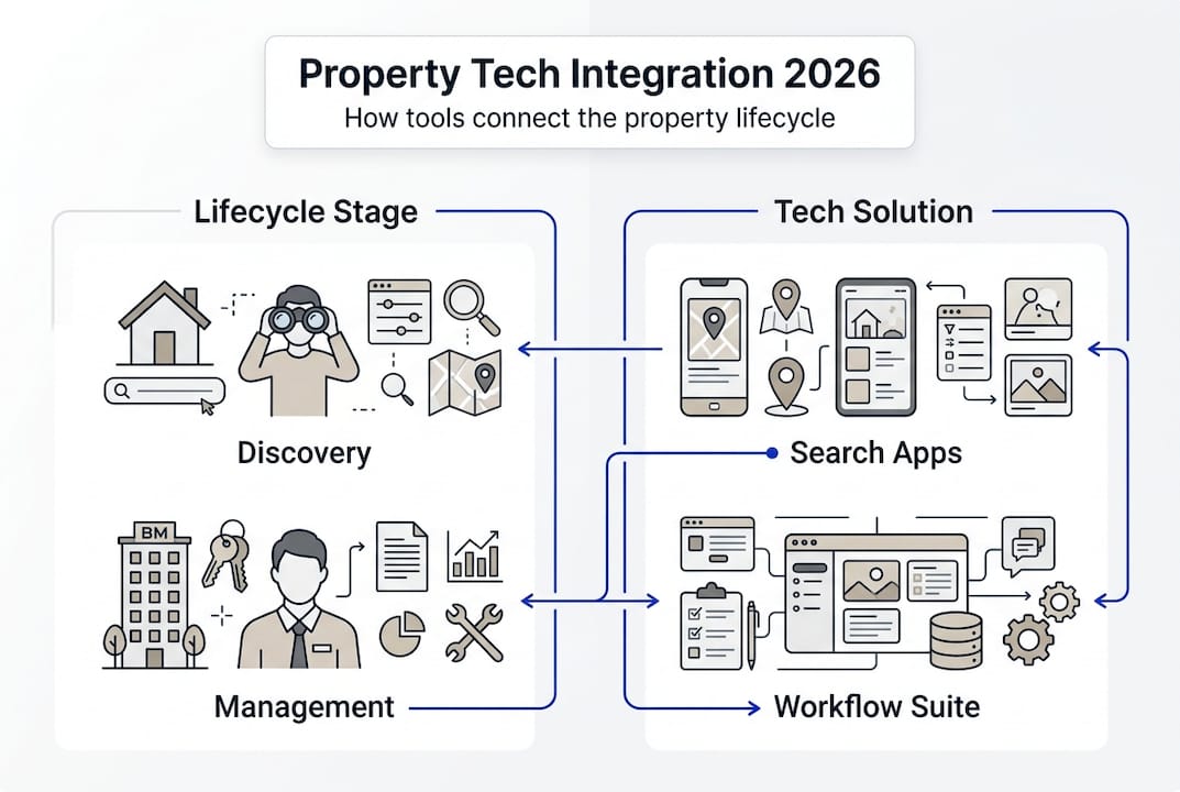 Infographic of tech integration in property lifecycle