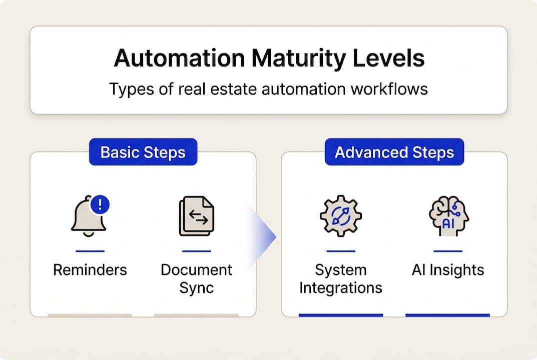 Infographic of automation maturity workflow levels
