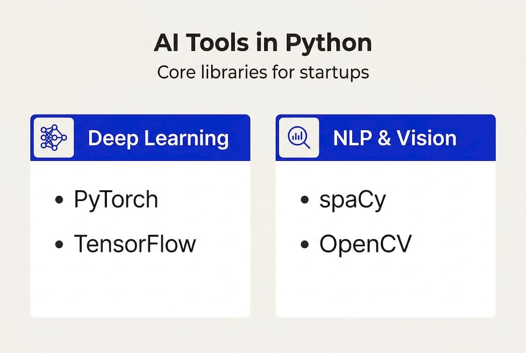 Infographic showing Python AI library categories