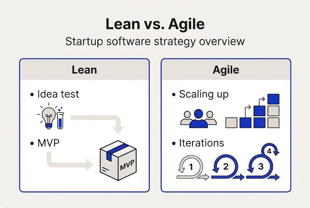 Infographic comparing Lean and Agile methods