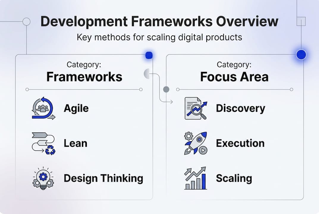 Infographic comparing product development frameworks