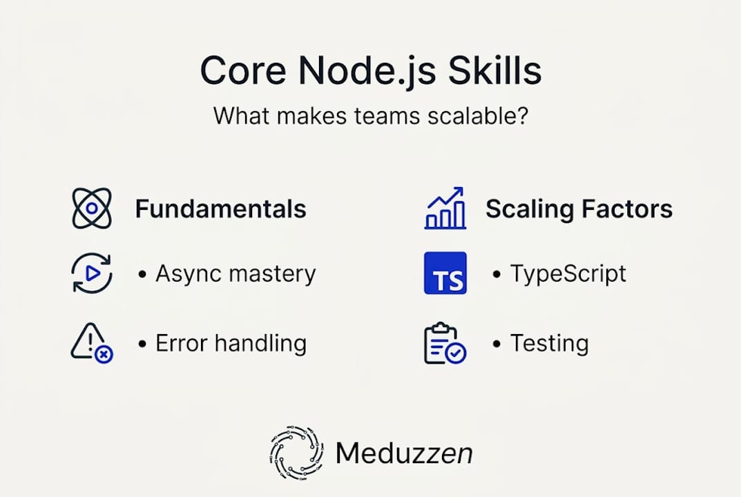 Infographic of key Node.js team skills
