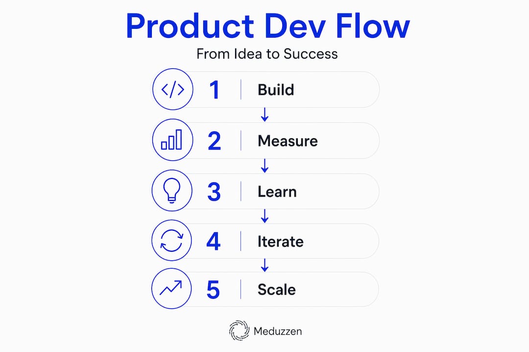 Infographic showing stepwise startup product development process