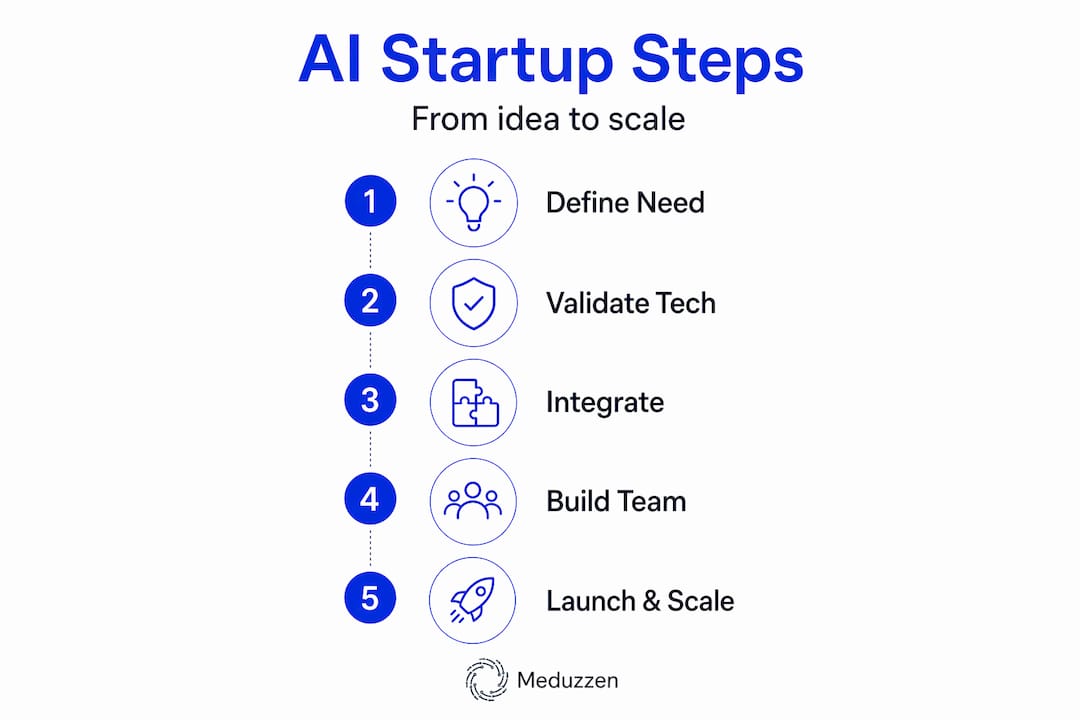 Infographic visualizing five steps for AI startups