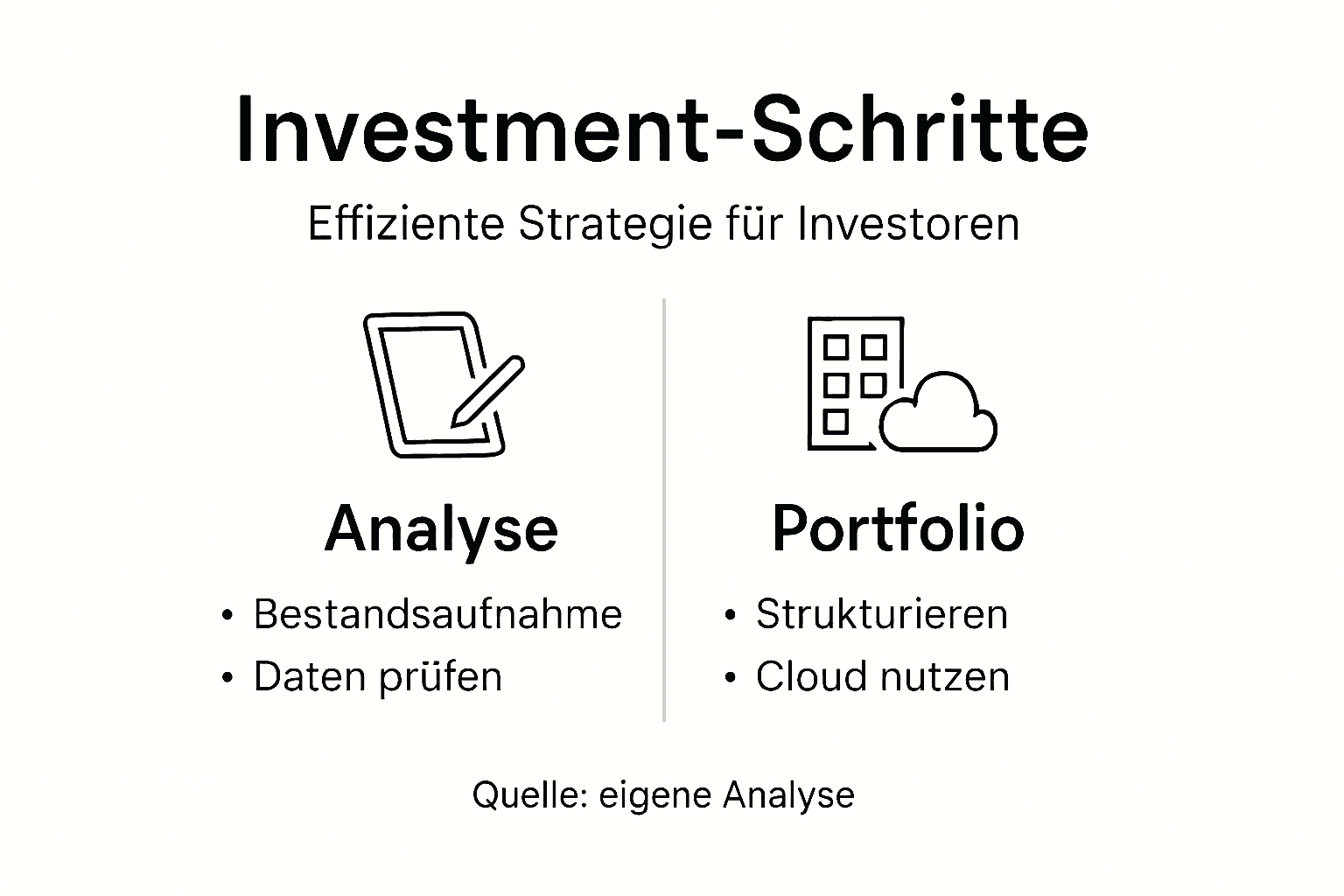 Grafische Übersicht: Die wichtigsten Schritte zum erfolgreichen Investieren und zum Aufbau eines ausgewogenen Portfolios
