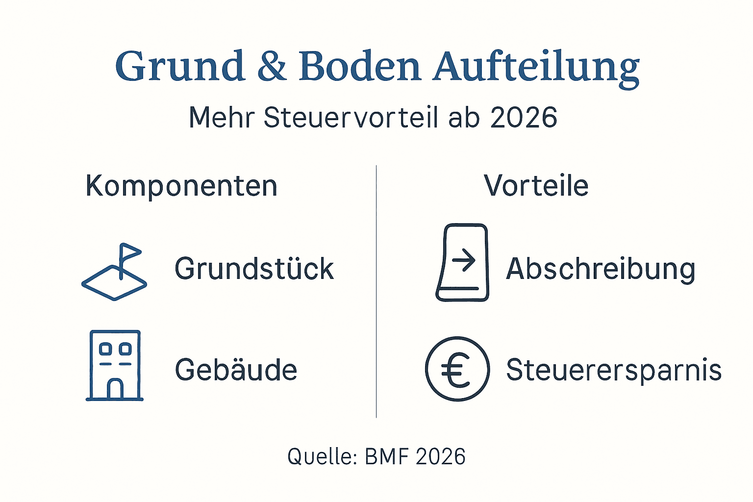 Die Infografik veranschaulicht, wie die Flächen im Jahr 2026 aufgeteilt sind.