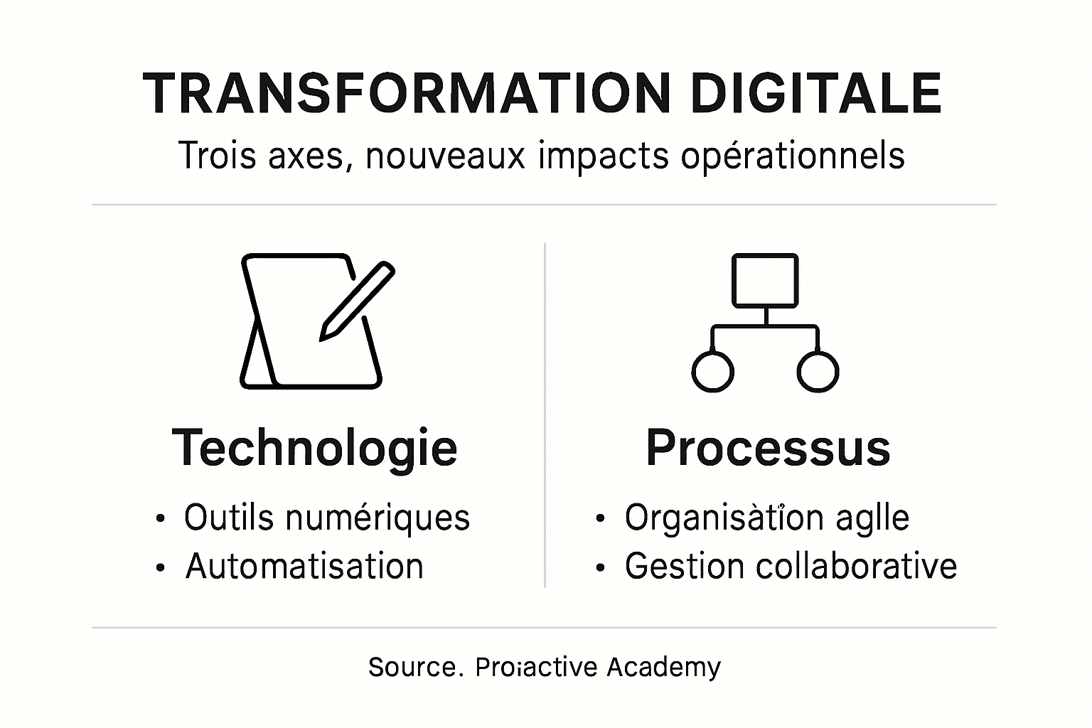 Infographie : les principaux axes et dimensions de la transformation digitale