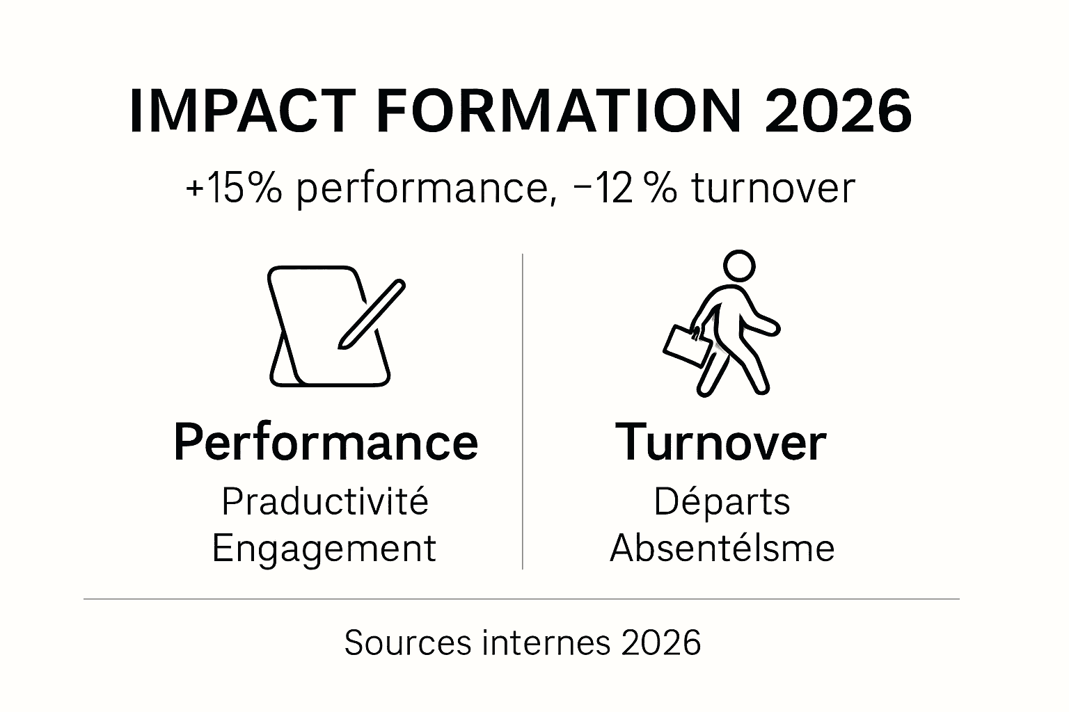 Présentation visuelle de l’impact des formations en entreprise et des principaux indicateurs à suivre