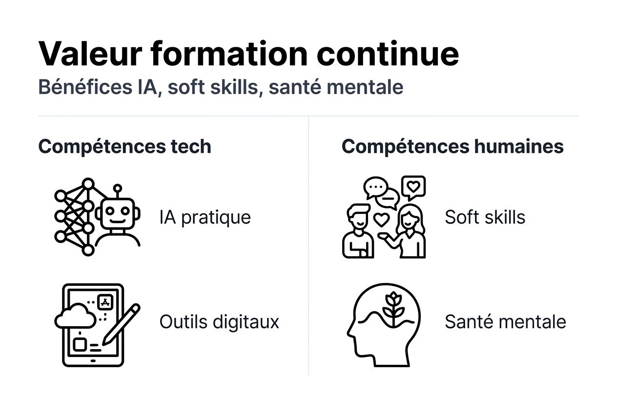 Découvrez en infographie les avantages d’une formation en intelligence artificielle, le développement des compétences humaines et les impacts sur la santé.