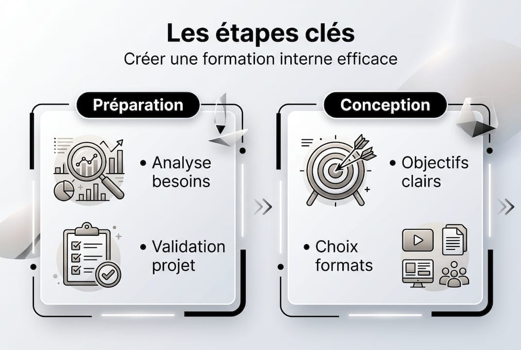 Schéma illustrant les étapes de conception d’une formation en interne