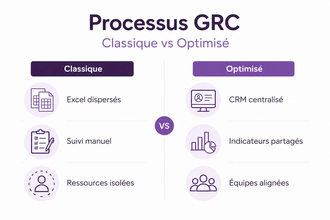 Infographie : comparaison entre une démarche GRC traditionnelle et une approche optimisée