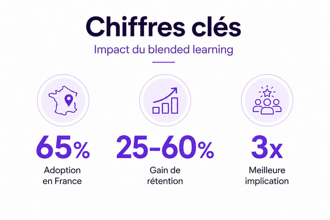 Les chiffres clés du blended learning en un coup d'œil