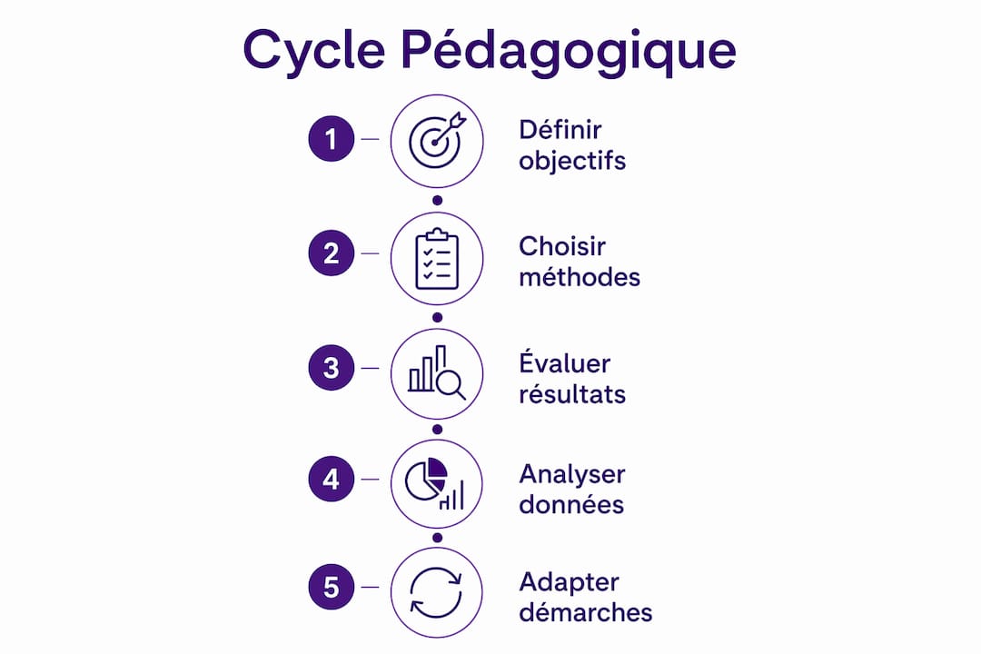Schéma visuel présentant les différentes phases du parcours pédagogique