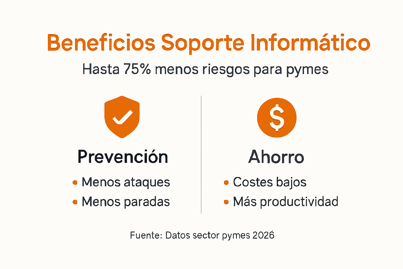Soporte informático pymes 2026: Reduce 75% riesgos TI Infografía: Ventajas de contar con soporte informático en pequeñas y medianas empresas