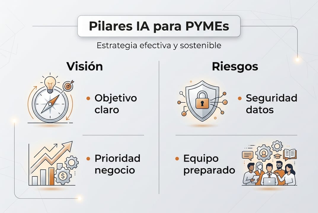 Infografía: claves fundamentales para implementar una estrategia de IA en pequeñas y medianas empresas