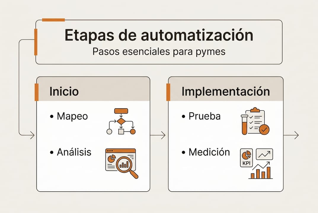 Infografía revela las diferentes fases del proceso de automatización en las pymes