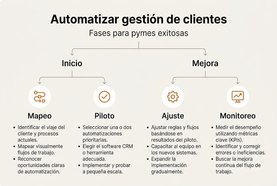 Cómo automatizar la gestión de clientes para pymes con éxito Infografía: etapas esenciales para automatizar tu pyme
