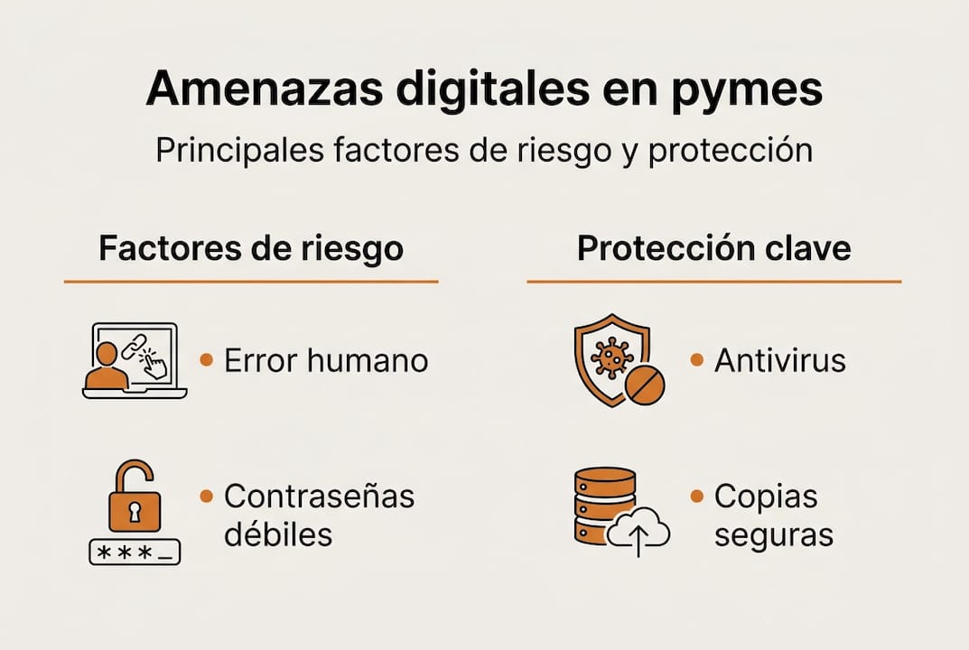 Descubre en esta infografía los principales riesgos digitales que enfrentan las pymes y las mejores estrategias para proteger tu negocio.