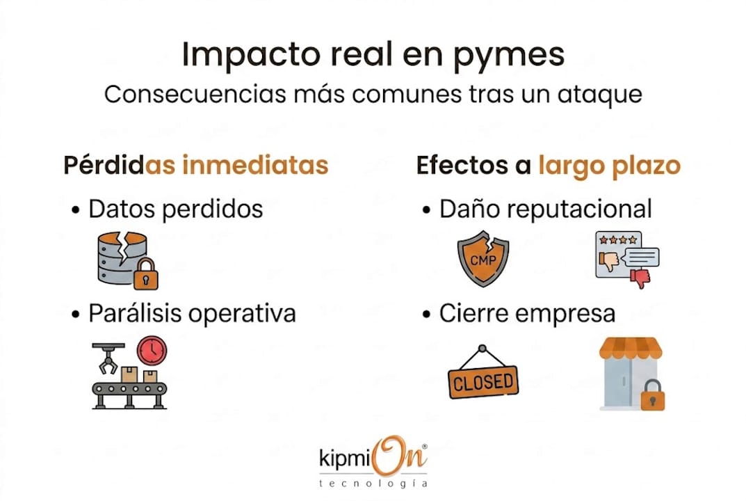 Por qué invertir en seguridad informática protege tu pyme Descubre en esta infografía los impactos que puede sufrir una pyme tras un ciberataque.