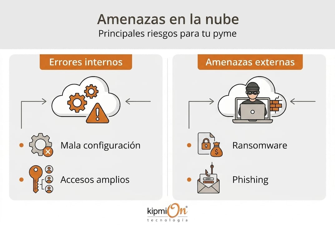 Infografía: principales amenazas y riesgos en la nube para pequeñas y medianas empresas