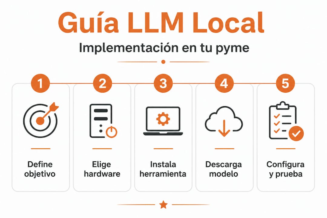 Guía visual: cómo implementar modelos de lenguaje en tu pyme en pocos pasos