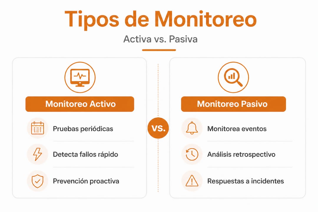 Infografía que muestra las diferencias entre el monitoreo activo y el monitoreo pasivo