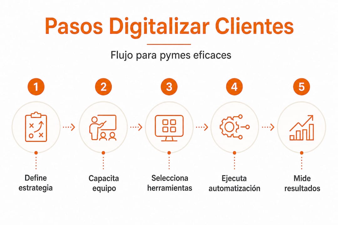 Optimiza la gestión de clientes con procesos digitales Infografía con los pasos clave para digitalizar la gestión de clientes