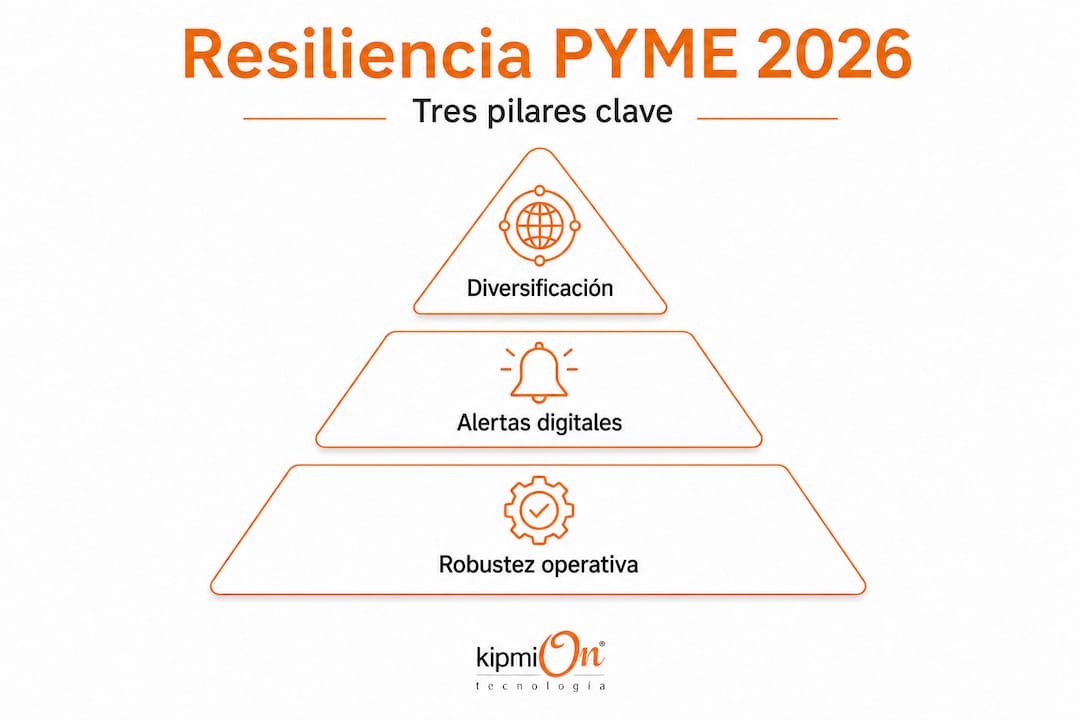 Cómo afrontar la crisis de suministros tecnológicos en 2026 Pirámide ilustrativa sobre cómo fortalecer la resiliencia en pequeñas y medianas empresas