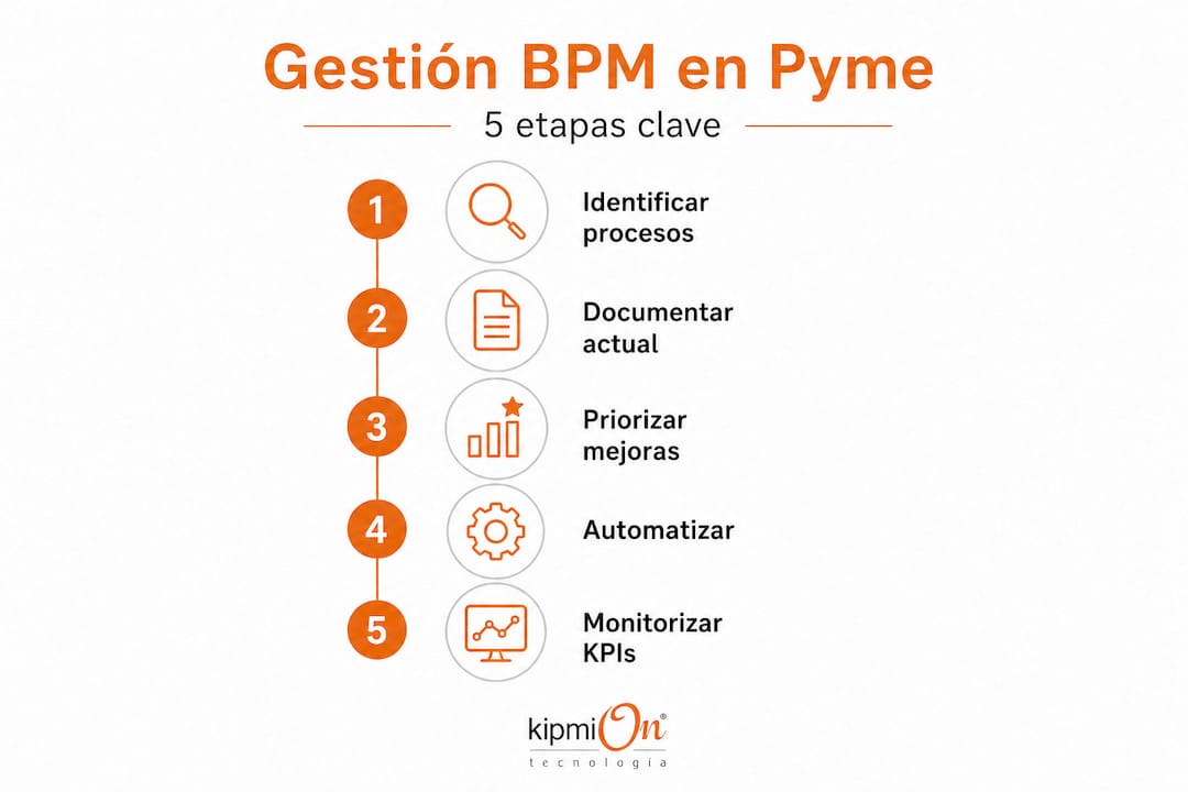 Infografía con los pasos clave para poner en marcha la gestión por procesos (BPM)