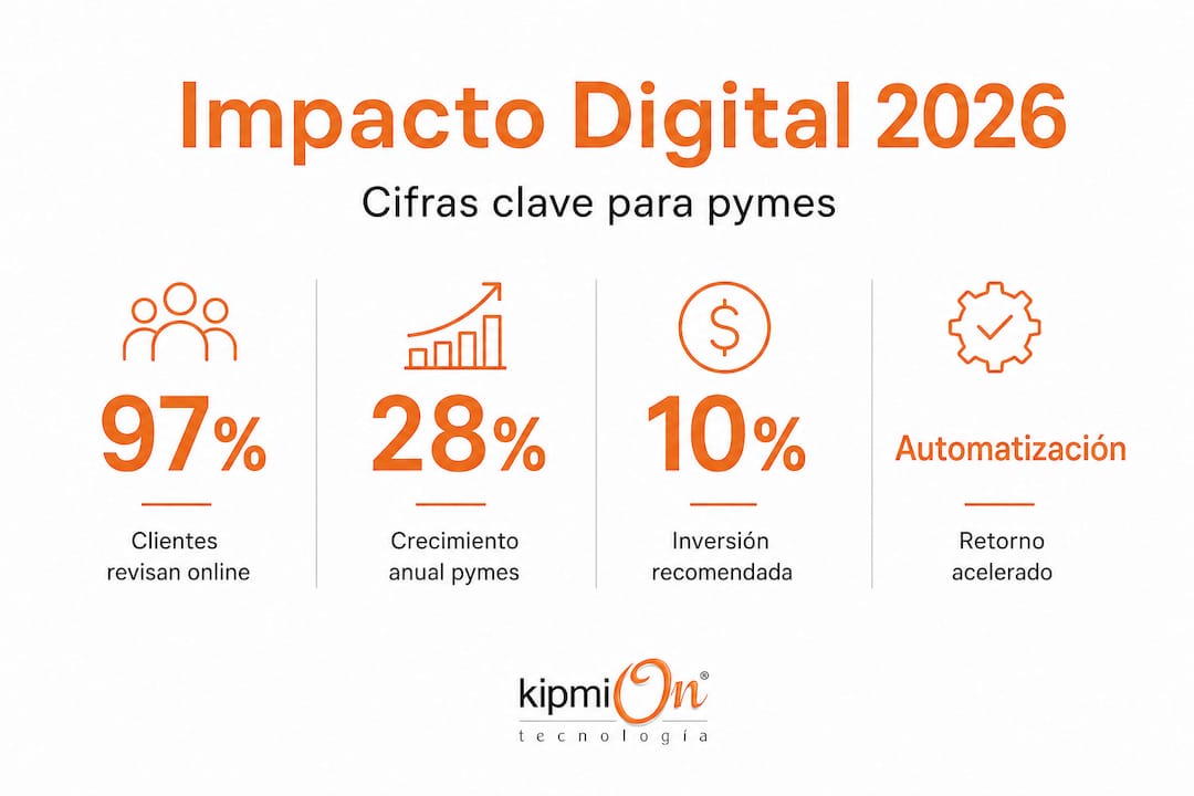 Infografía: ¿Cómo influye la presencia digital en el crecimiento de las pymes?