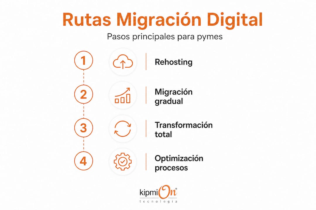 Descubre qué es migración digital y cómo transforma tu pyme Infografía sobre las principales rutas de la migración digital