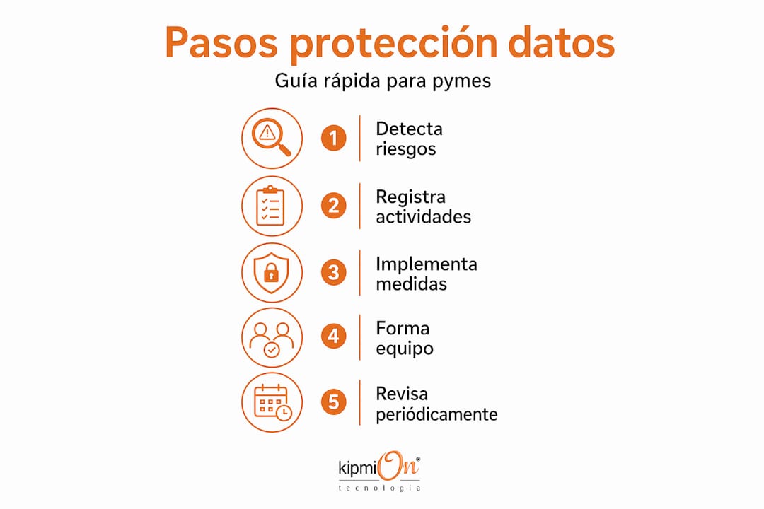 Protección de datos en empresas: guía práctica para pymes Infografía con los pasos esenciales para proteger tus datos