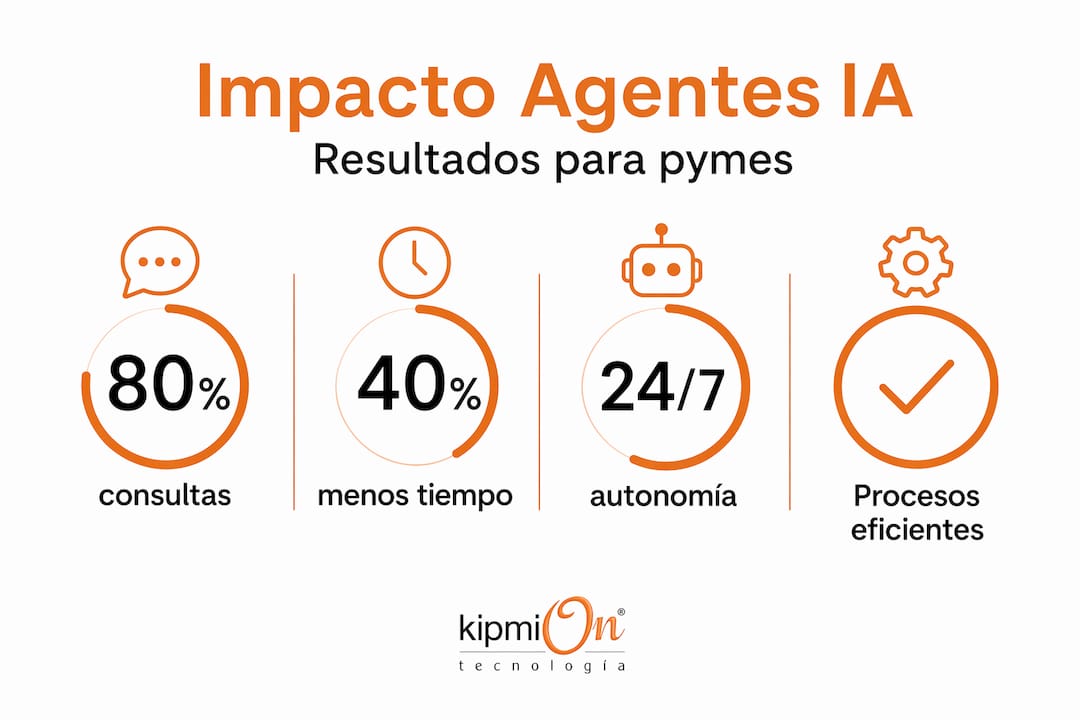 Agentes IA qué son y cómo se usan: guía para pymes Infografía sobre datos destacados del uso de agentes de IA en pequeñas y medianas empresas