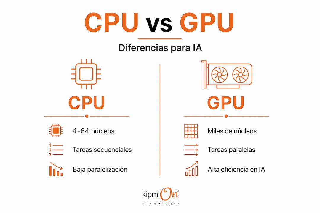 Infografía sobre las principales diferencias entre CPU y GPU en aplicaciones de inteligencia artificial