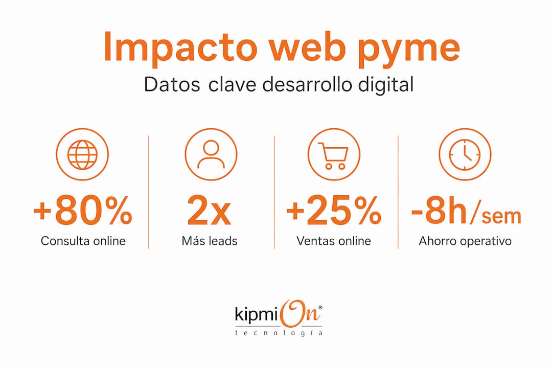 Por qué invertir en desarrollo web para tu pyme Infografía: cuatro puntos esenciales sobre desarrollo web que toda pyme debe conocer