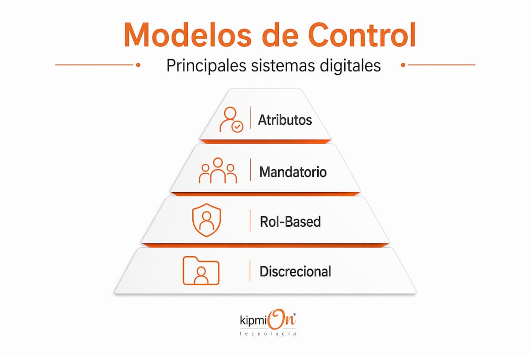 Infografía sobre los principales modelos jerárquicos de control de acceso