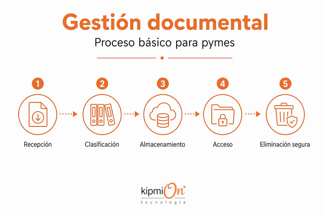 Qué es gestión documental: guía práctica para pymes Infografía: las cinco etapas clave para una gestión documental eficiente